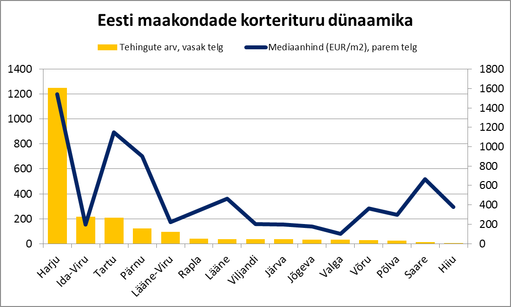 Eesti maakondade korterituru dünaamika