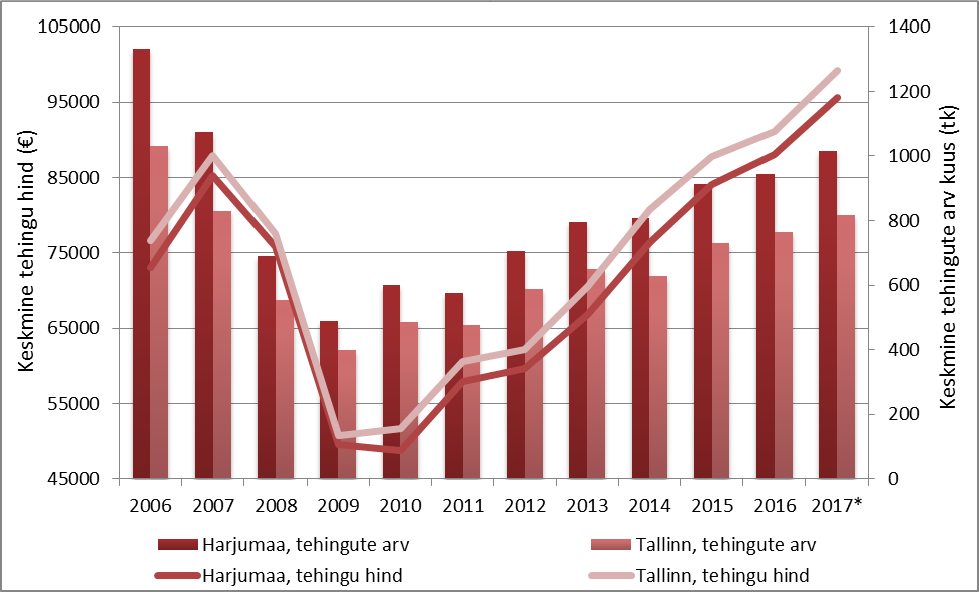 Harjumaa ning Tallinna linna tehinguaktiivsus ning hinnadünaamika perioodil 2006-2017