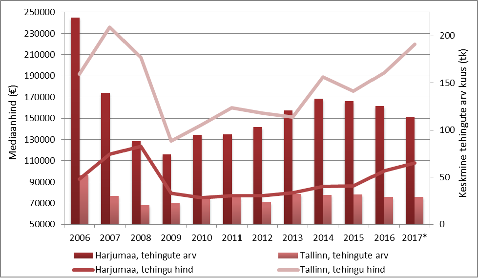 Hoonestatud elamumaa tehingu- ning hinnadünaamika Harjumaal ja Tallinna linnas