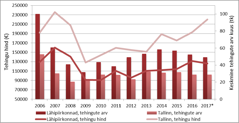 Hoonestatud elamumaa tehingu- ning hinnadünaamika Tallinna linnas ja selle lähipiirkondades