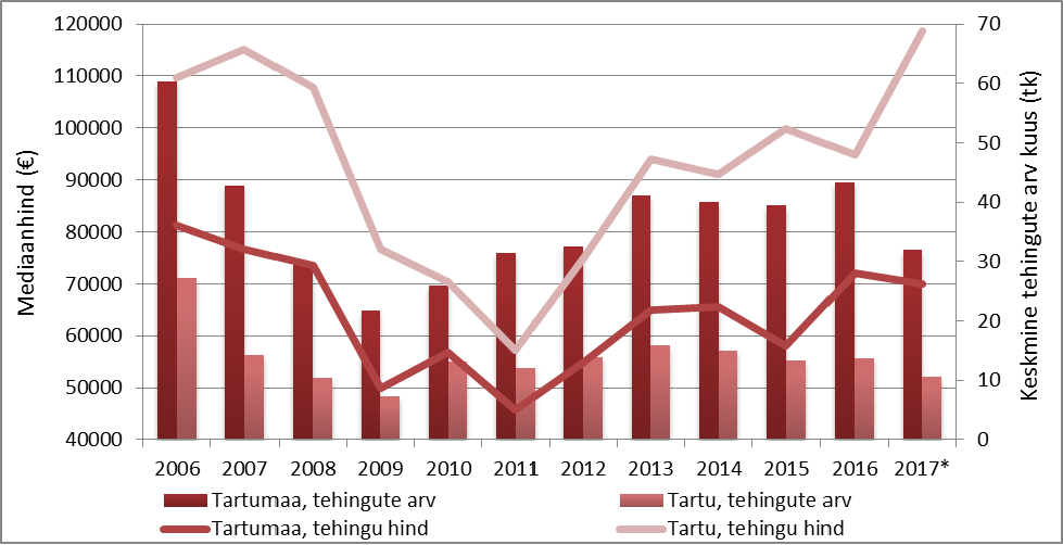 Hoonestatud elamumaa tehingu- ning hinnadünaamika Tartumaal ja Tartu linnas