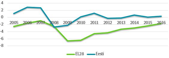 Joonis 1. Eelarvetasakaal Eestis ja Euroopa Liidus 2005-2016, % SKP-st.