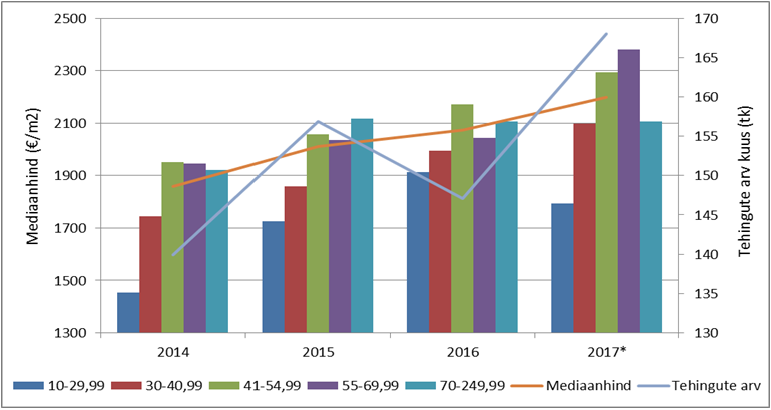 Kesklinna linnaosa korterituru hinnadünaamika ja tehinguaktiivsus perioodil 2014-2017