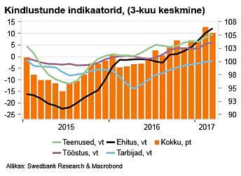 Kindlustunde indikaatorid (3-kuu keskmine)