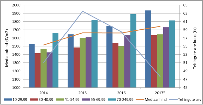 Kristiine linnaosa korterituru hinnadünaamika ja tehinguaktiivsus perioodil 2014-2017