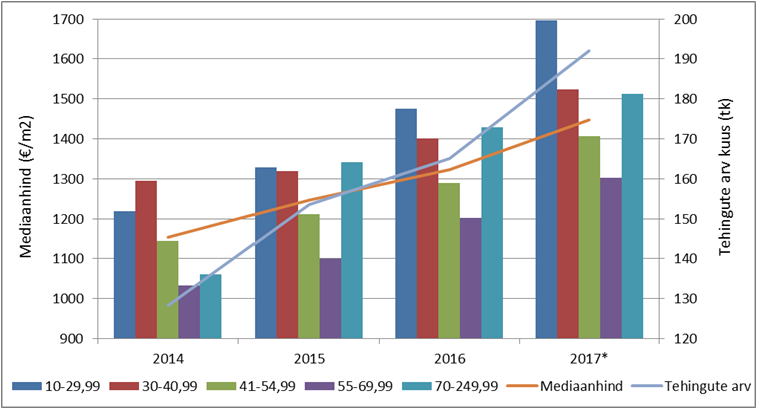 Lasnamäe linnaosa korterituru hinnadünaamika ja tehinguaktiivsus perioodil 2014-2017
