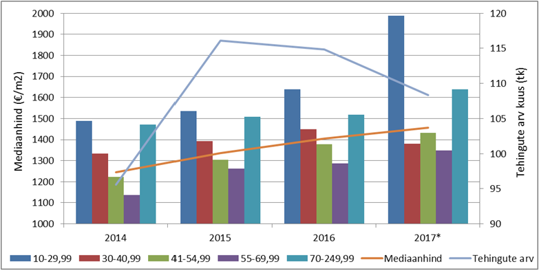 Mustamäe linnaosa korterituru hinnadünaamika ja tehinguaktiivsus perioodil 2014-2017
