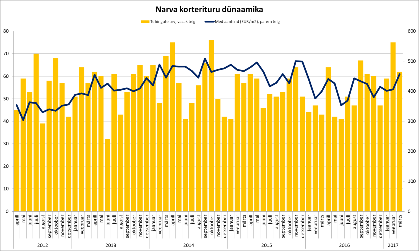 Narva korterituru dünaamika