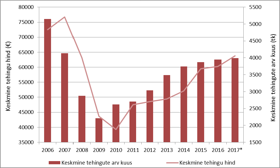 Ostu-müügitehingute arvu- ja hinnadünaamika Eestis periodil 2006-2017