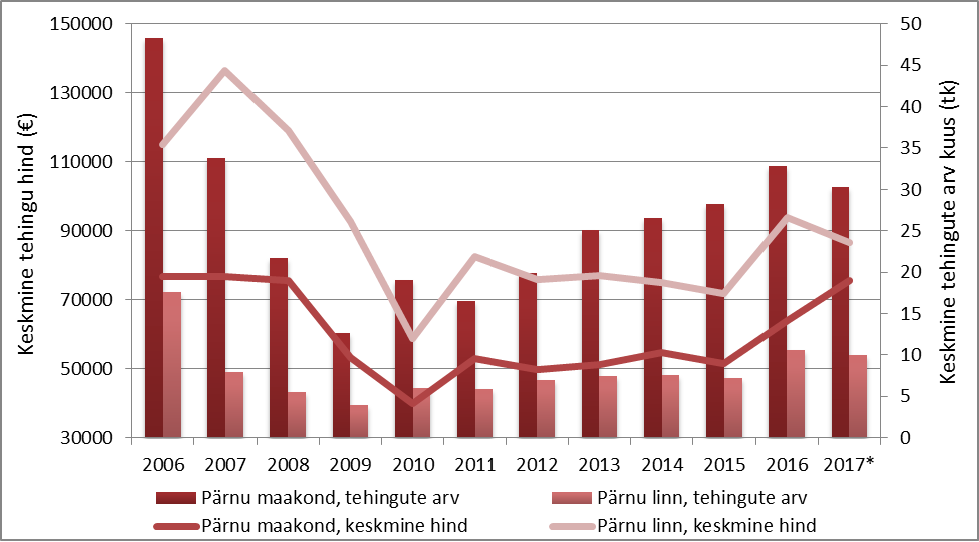 Pärnu linna ja Pärnu maakonna elamuturu tehinguaktiivsus ja hinnadünaamika