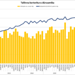 Tallinna korterituru dünaamika