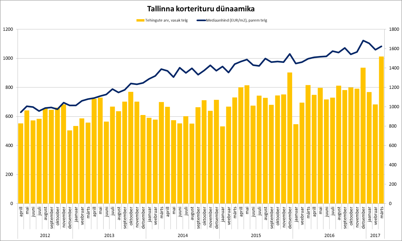 Tallinna korterituru dünaamika