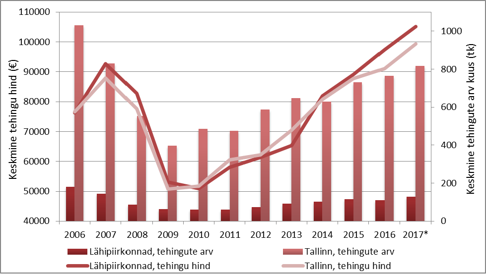 Tallinna linna ning selle lähipiirkondade tehinguaktiivsus ja hinnadünaamika