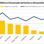 Tallinna linnaosade korterituru dünaamika
