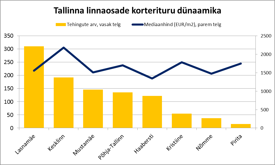 Tallinna linnaosade korterituru dünaamika