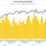 Tartu korterituru dünaamika