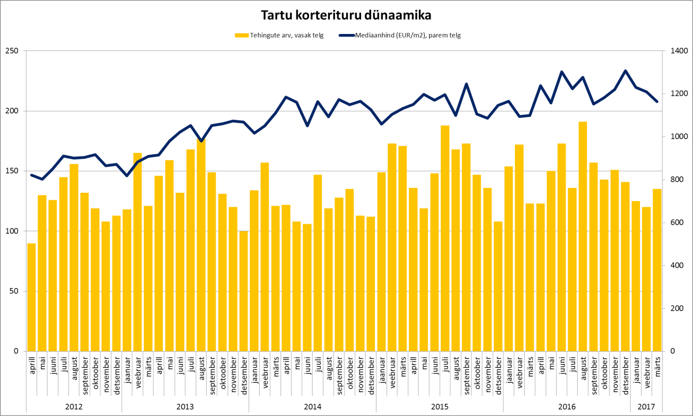 Tartu korterituru dünaamika