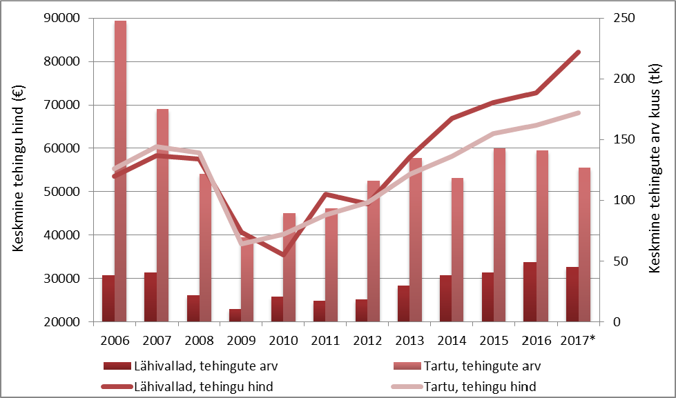 Tartu linna ning selle lähivaldade tehinguaktiivsus ning hinnadünaamika perioodil 2006-2017