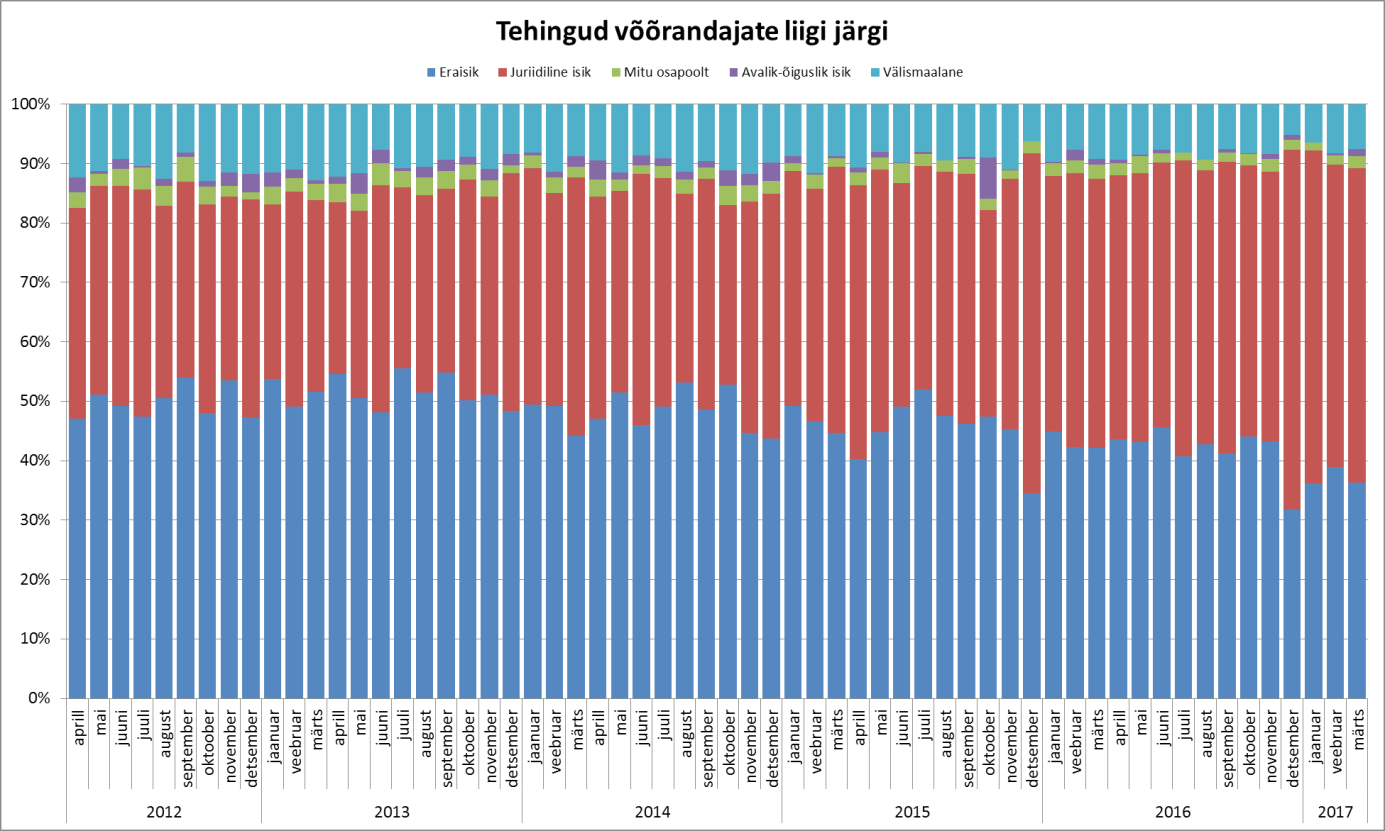 Tehingud võõrandajate liigi järgi