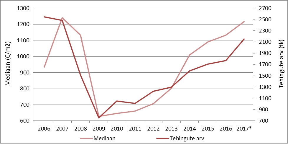 Tehingute arvu- ja hinnadünaamika Eesti korteriturul perioodil 2006-2017