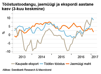 Tööstustoodangu, jaemüügi ja ekspordi aastane kasv (3-kuu keskmine)