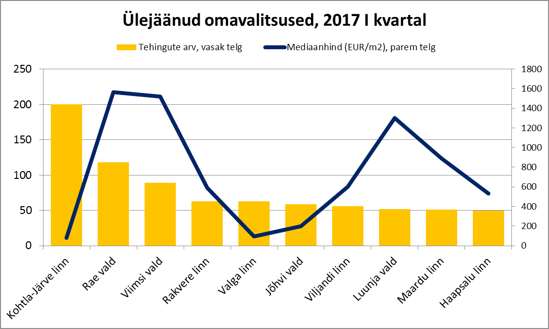 Ülejäänud omavalitsused, 2017 I kvartal