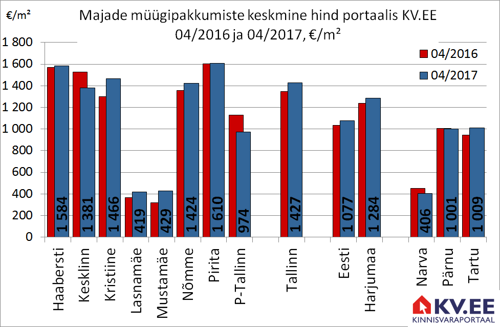 Majade müügipakkumiste keskmine hind portaalis kv.ee