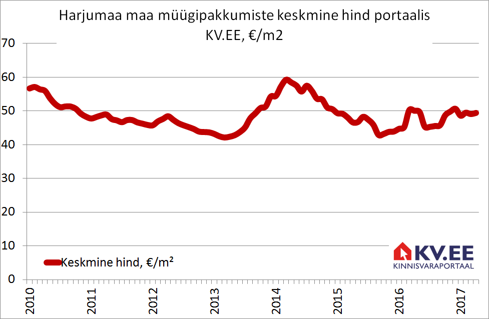 Harjumaa maa müügipakkumiste keskmine hind portaalis kv.ee