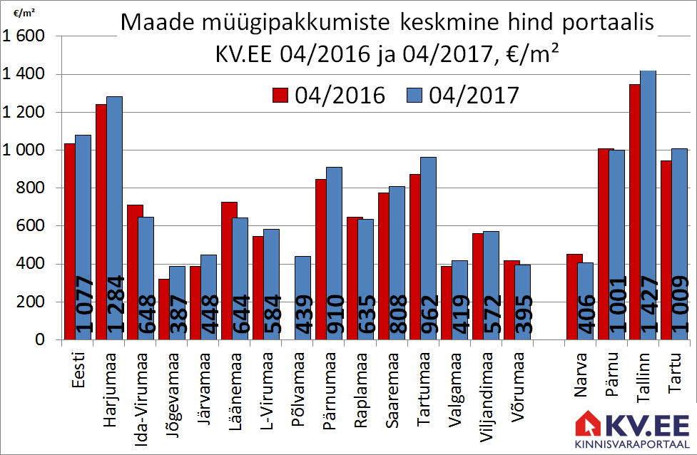 Maade müügipakkumiste keskmine hind portaalis kv.ee