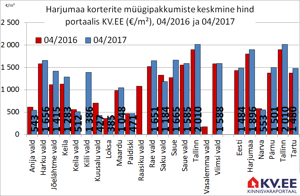 Korterite pakkumishind Harjumaa omavalitsustes portaalis kv.ee