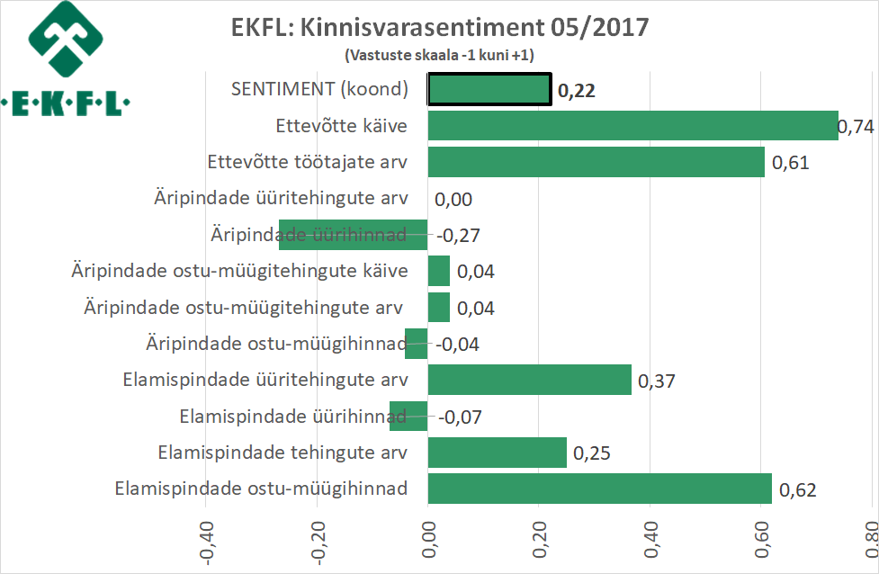 2017-05-10 EKFL Kinnisvarasentiment 1