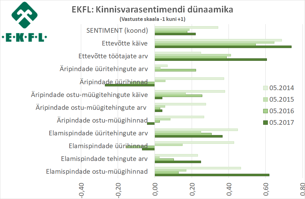 2017-05-10 EKFL Kinnisvarasentiment 2