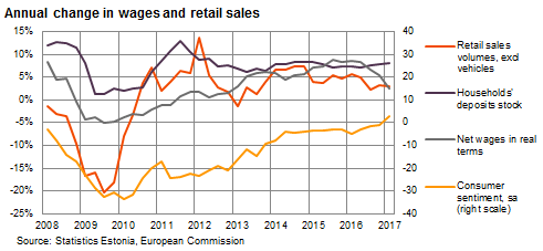 Annual change in wages and retail sales