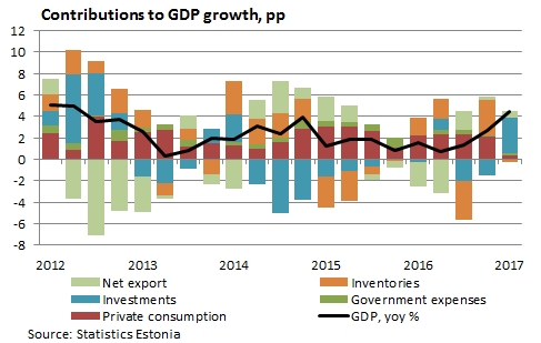 Contributions to GDP growth, pp