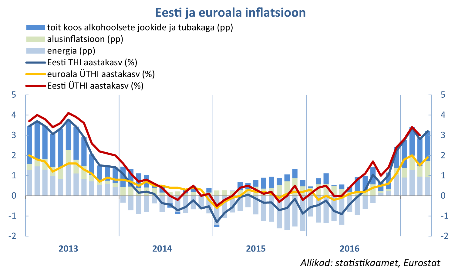 Eesti ja euroala inflatsioon