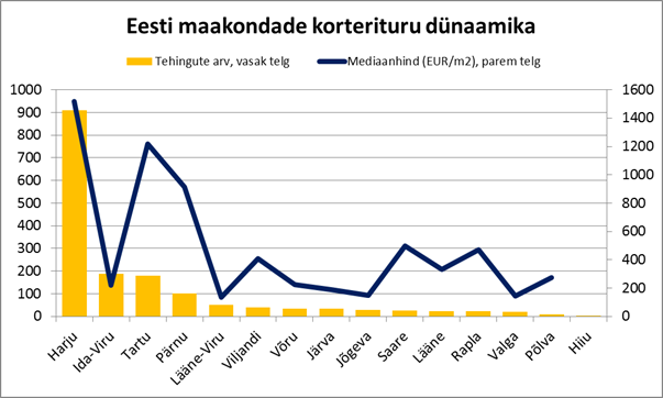 Eesti maakondade korterituru dünaamika