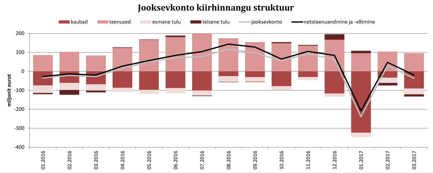 Jooksevkonto kiirhinnangu struktuur