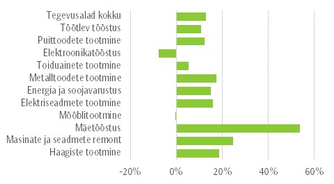 Joonis 1. Tööstustoodangu kasv suurematel tegevusaladel 2017. aasta I kvartalis, %.