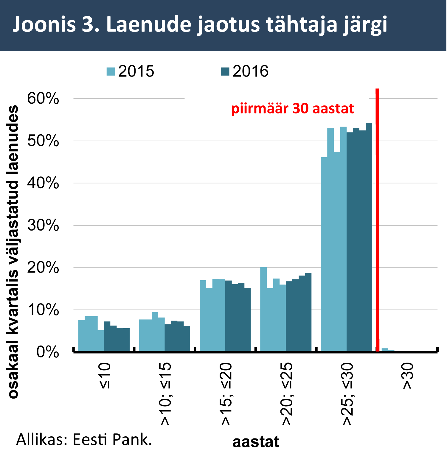 Joonis 3. Laenude jaotus tähtaja järgi