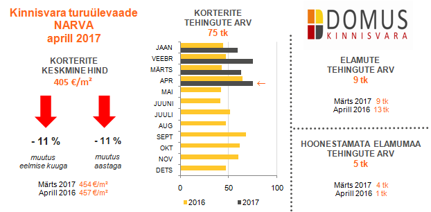 Kinnisvara turuülevaade Narva 04-2017