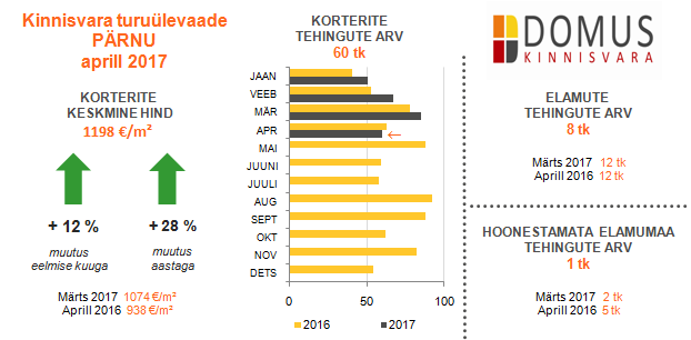 Kinnisvara turuülevaade Pärnu 04-2017