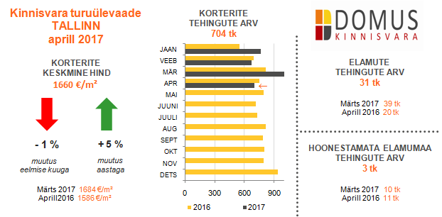 Kinnisvara turuülevaade Tallinn 04-2017