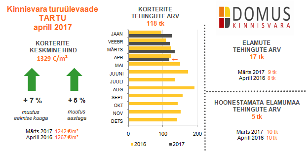 Kinnisvara turuülevaade Tartu 04-2017
