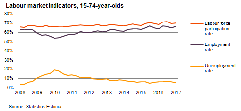 Labour market indicators