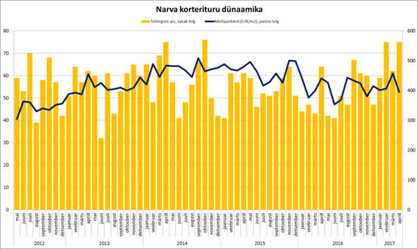 Narva korterituru dünaamika