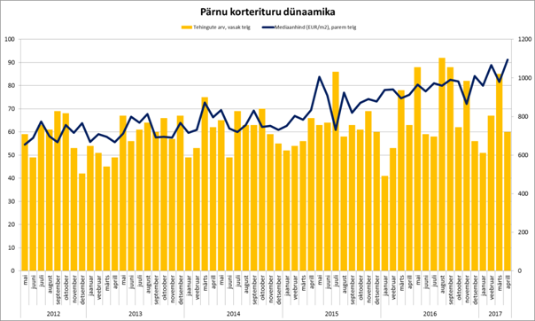 Pärnu korterituru dünaamika