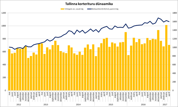 Tallinna korterituru dünaamika