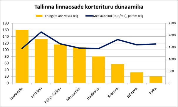 Tallinna linnaosade korterituru dünaamika