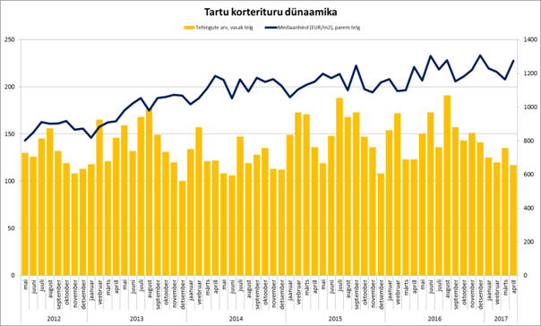 Tartu korterituru dünaamika