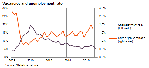 Vacancies and unemployment rate